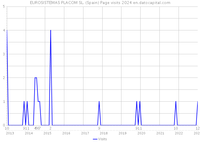 EUROSISTEMAS PLACOM SL. (Spain) Page visits 2024 