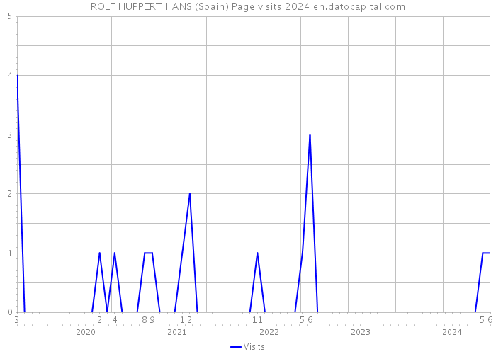 ROLF HUPPERT HANS (Spain) Page visits 2024 