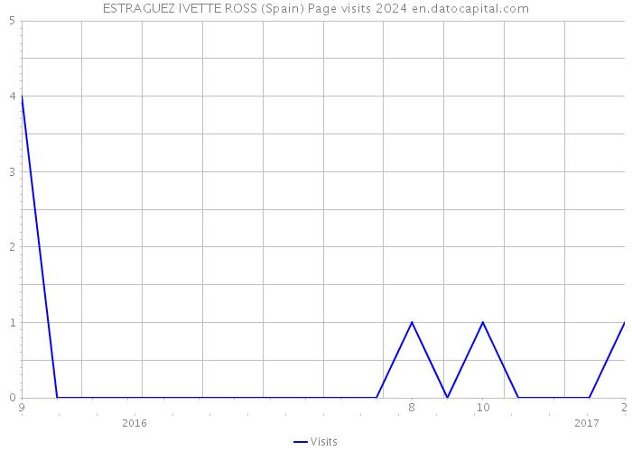 ESTRAGUEZ IVETTE ROSS (Spain) Page visits 2024 