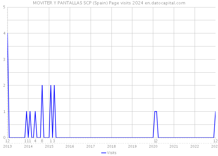 MOVITER Y PANTALLAS SCP (Spain) Page visits 2024 