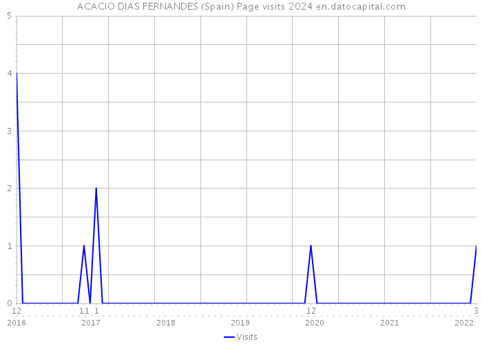 ACACIO DIAS FERNANDES (Spain) Page visits 2024 
