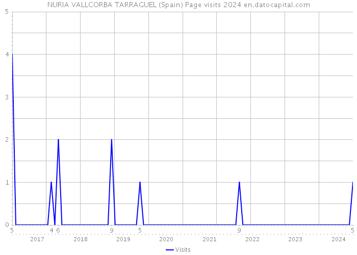 NURIA VALLCORBA TARRAGUEL (Spain) Page visits 2024 