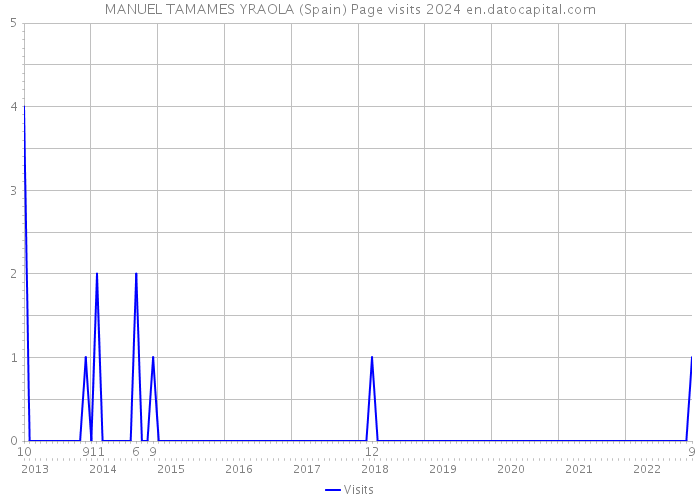 MANUEL TAMAMES YRAOLA (Spain) Page visits 2024 
