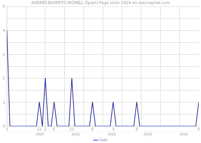 ANDRES BARRETO MORELL (Spain) Page visits 2024 