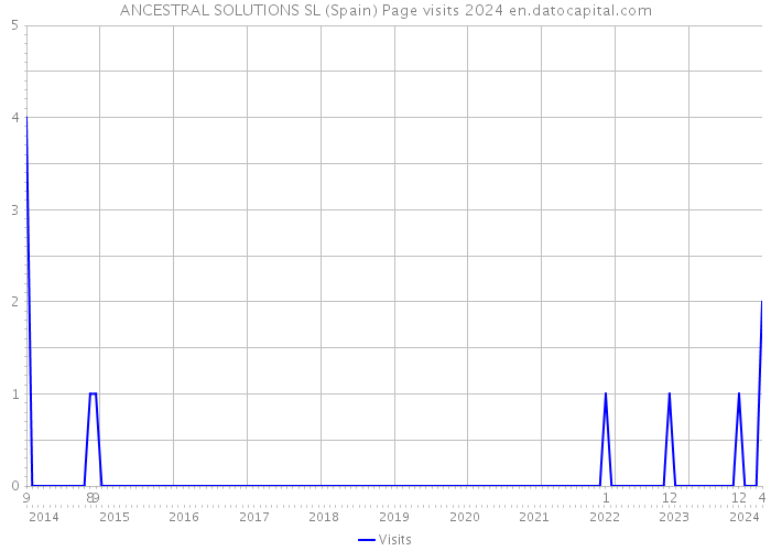ANCESTRAL SOLUTIONS SL (Spain) Page visits 2024 