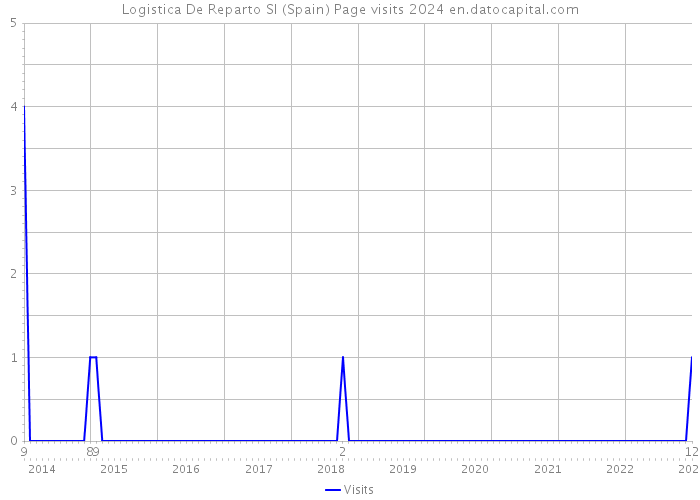 Logistica De Reparto Sl (Spain) Page visits 2024 