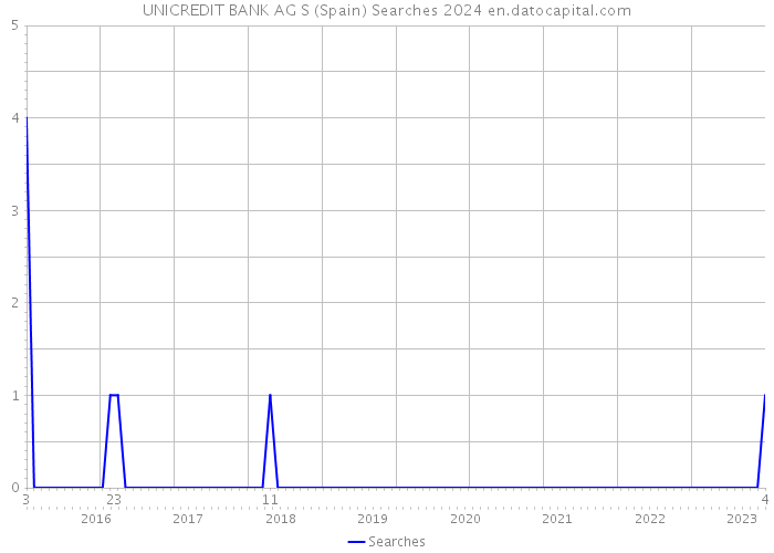 UNICREDIT BANK AG S (Spain) Searches 2024 