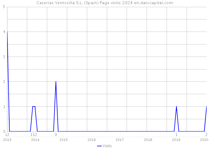 Caserias Ventosilla S.L. (Spain) Page visits 2024 