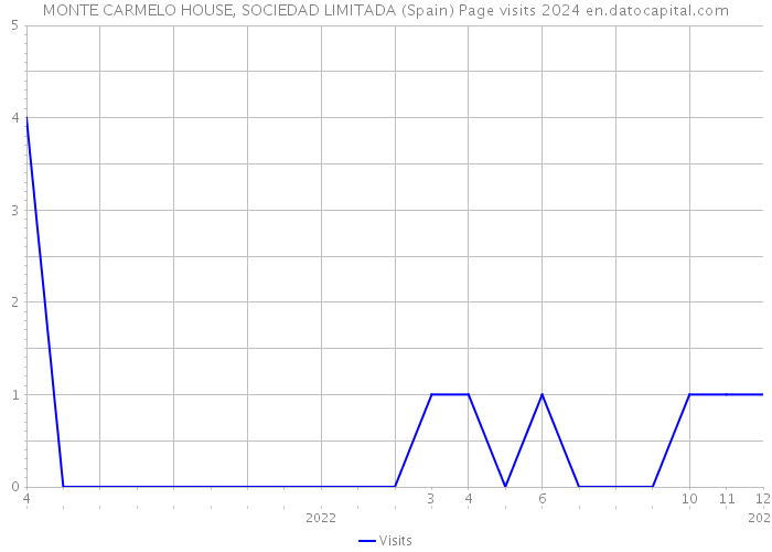 MONTE CARMELO HOUSE, SOCIEDAD LIMITADA (Spain) Page visits 2024 