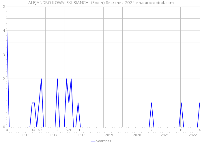 ALEJANDRO KOWALSKI BIANCHI (Spain) Searches 2024 