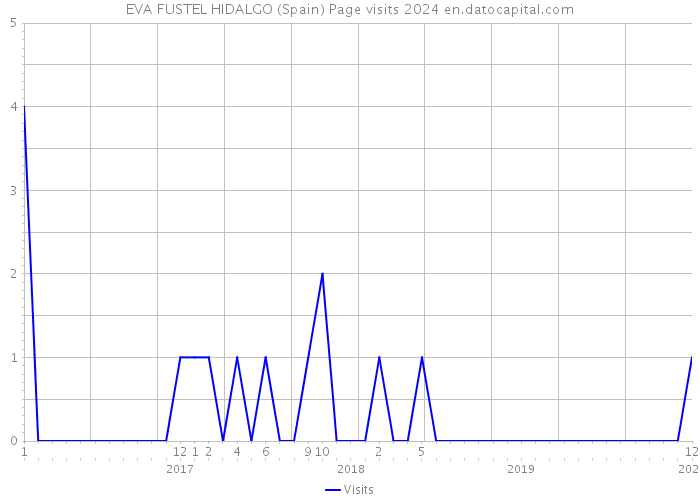 EVA FUSTEL HIDALGO (Spain) Page visits 2024 