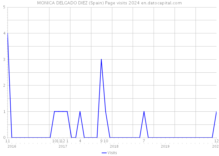 MONICA DELGADO DIEZ (Spain) Page visits 2024 