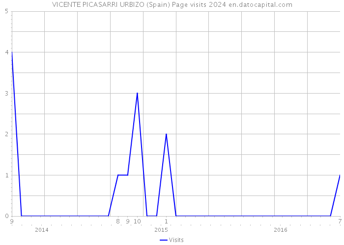 VICENTE PICASARRI URBIZO (Spain) Page visits 2024 