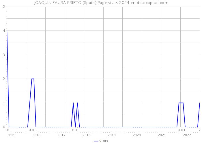 JOAQUIN FAURA PRIETO (Spain) Page visits 2024 