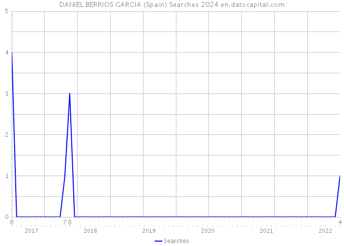 DANIEL BERRIOS GARCIA (Spain) Searches 2024 