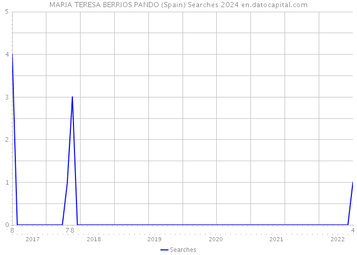 MARIA TERESA BERRIOS PANDO (Spain) Searches 2024 