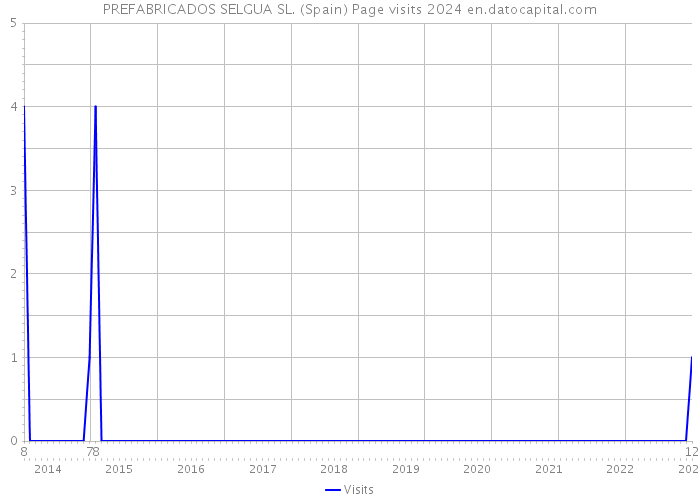 PREFABRICADOS SELGUA SL. (Spain) Page visits 2024 