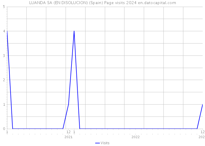 LUANDA SA (EN DISOLUCION) (Spain) Page visits 2024 