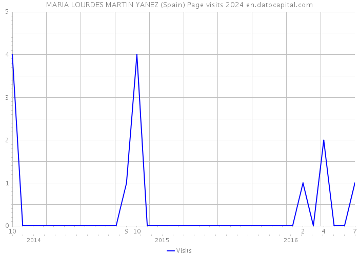 MARIA LOURDES MARTIN YANEZ (Spain) Page visits 2024 
