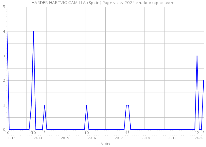 HARDER HARTVIG CAMILLA (Spain) Page visits 2024 