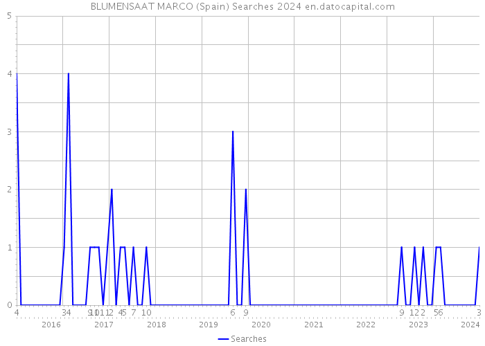 BLUMENSAAT MARCO (Spain) Searches 2024 