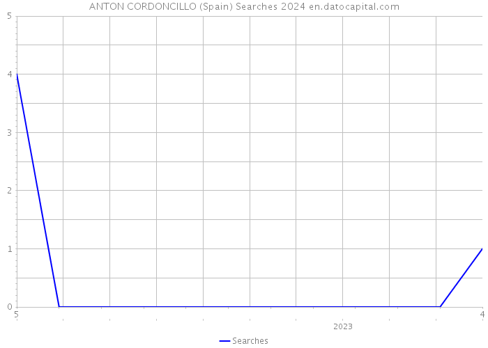 ANTON CORDONCILLO (Spain) Searches 2024 