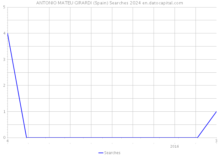 ANTONIO MATEU GIRARDI (Spain) Searches 2024 
