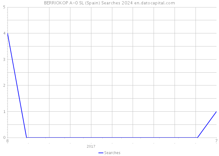 BERRIOKOP A-0 SL (Spain) Searches 2024 