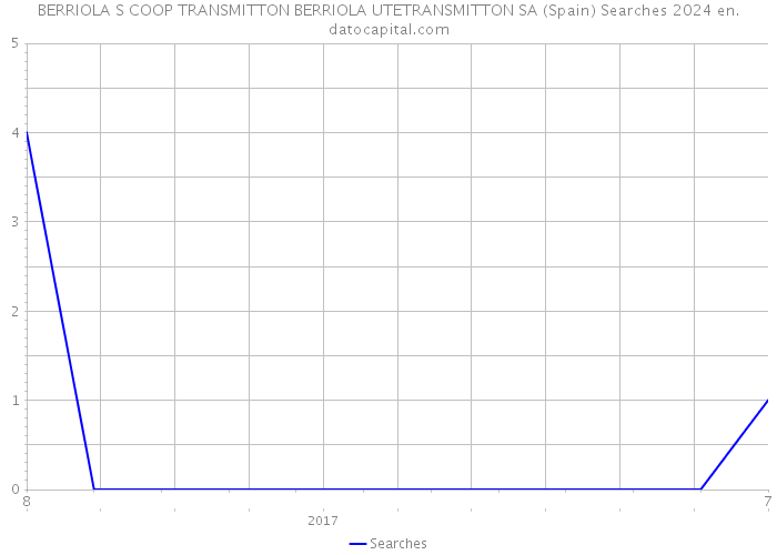 BERRIOLA S COOP TRANSMITTON BERRIOLA UTETRANSMITTON SA (Spain) Searches 2024 