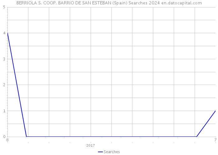 BERRIOLA S. COOP. BARRIO DE SAN ESTEBAN (Spain) Searches 2024 