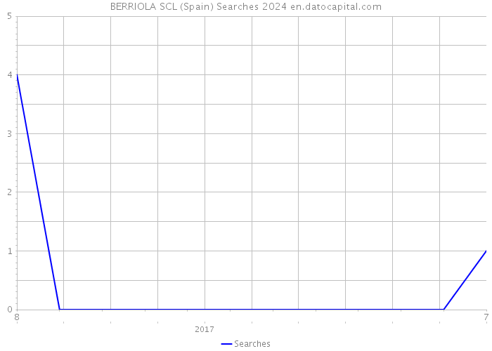 BERRIOLA SCL (Spain) Searches 2024 