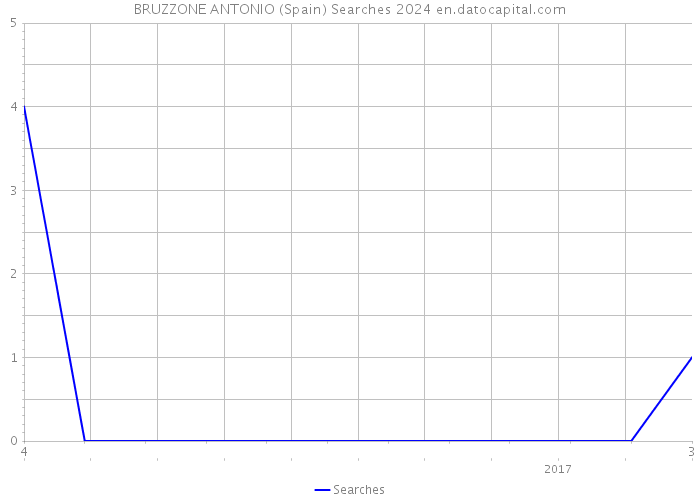 BRUZZONE ANTONIO (Spain) Searches 2024 