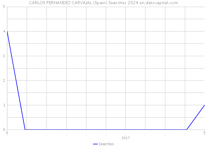 CARLOS FERNANDEZ CARVAJAL (Spain) Searches 2024 