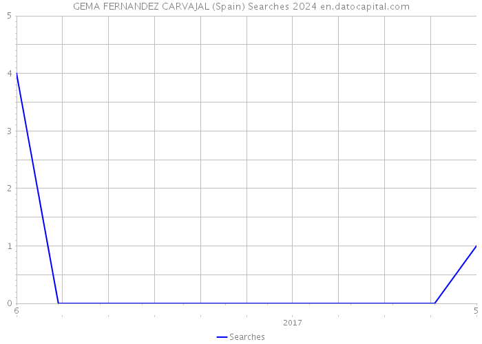 GEMA FERNANDEZ CARVAJAL (Spain) Searches 2024 