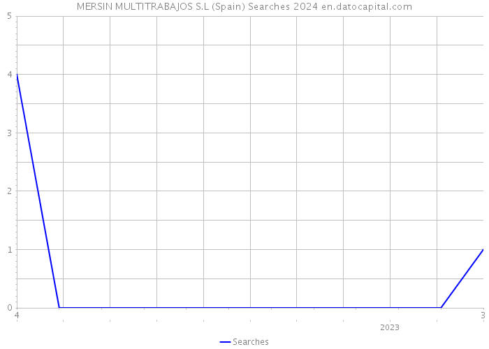 MERSIN MULTITRABAJOS S.L (Spain) Searches 2024 