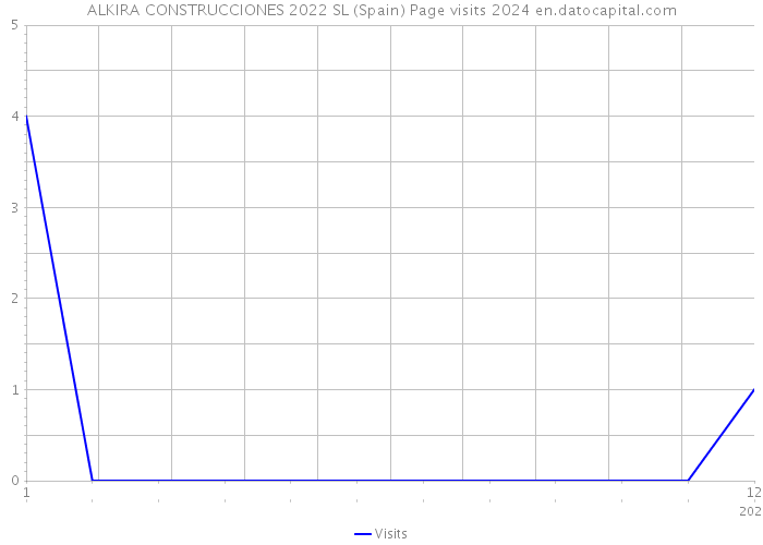 ALKIRA CONSTRUCCIONES 2022 SL (Spain) Page visits 2024 