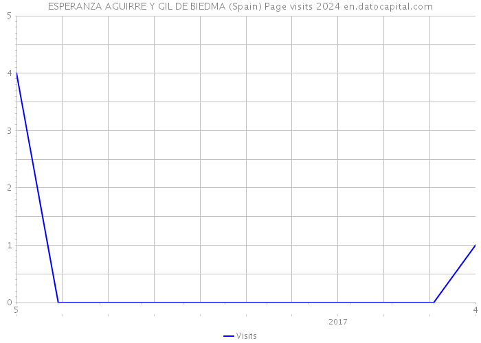 ESPERANZA AGUIRRE Y GIL DE BIEDMA (Spain) Page visits 2024 