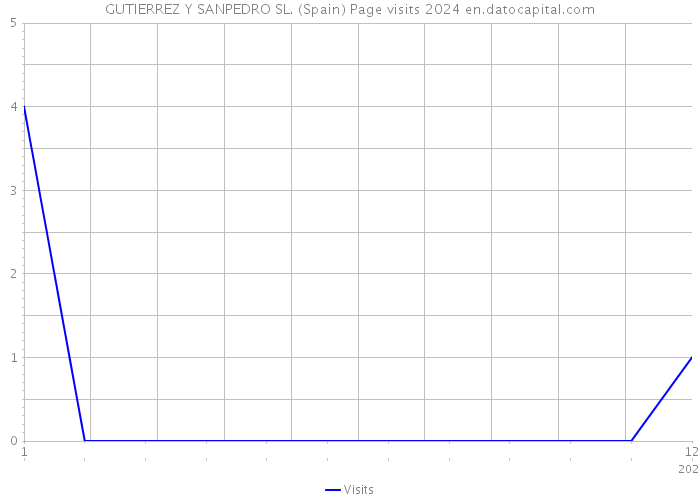 GUTIERREZ Y SANPEDRO SL. (Spain) Page visits 2024 