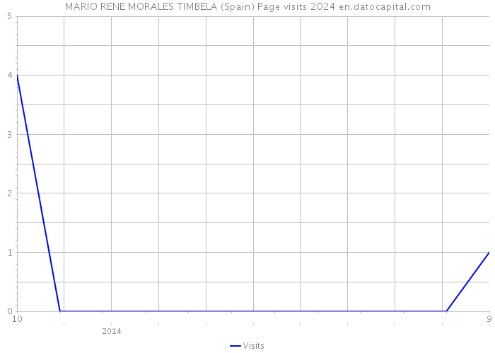 MARIO RENE MORALES TIMBELA (Spain) Page visits 2024 