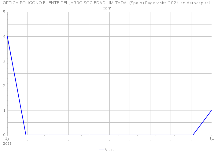 OPTICA POLIGONO FUENTE DEL JARRO SOCIEDAD LIMITADA. (Spain) Page visits 2024 