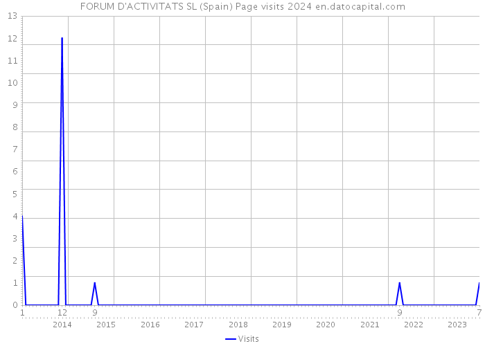 FORUM D'ACTIVITATS SL (Spain) Page visits 2024 