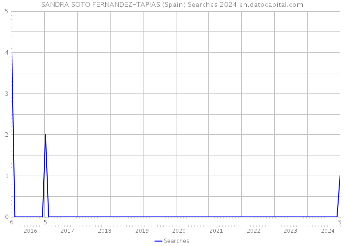 SANDRA SOTO FERNANDEZ-TAPIAS (Spain) Searches 2024 