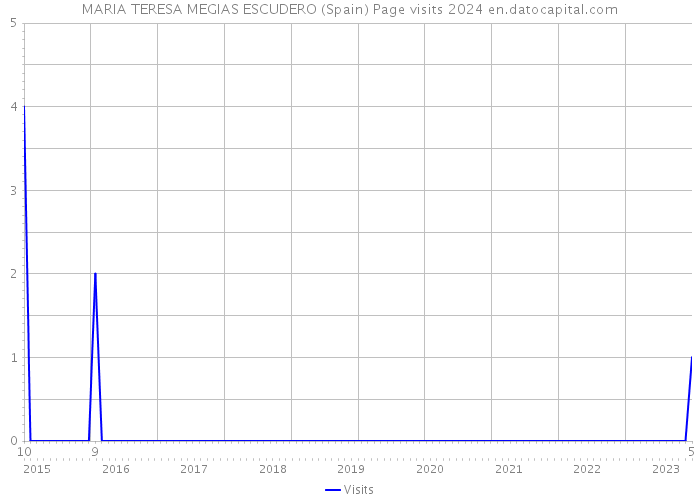 MARIA TERESA MEGIAS ESCUDERO (Spain) Page visits 2024 