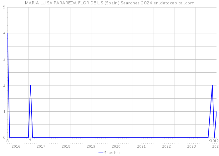 MARIA LUISA PARAREDA FLOR DE LIS (Spain) Searches 2024 