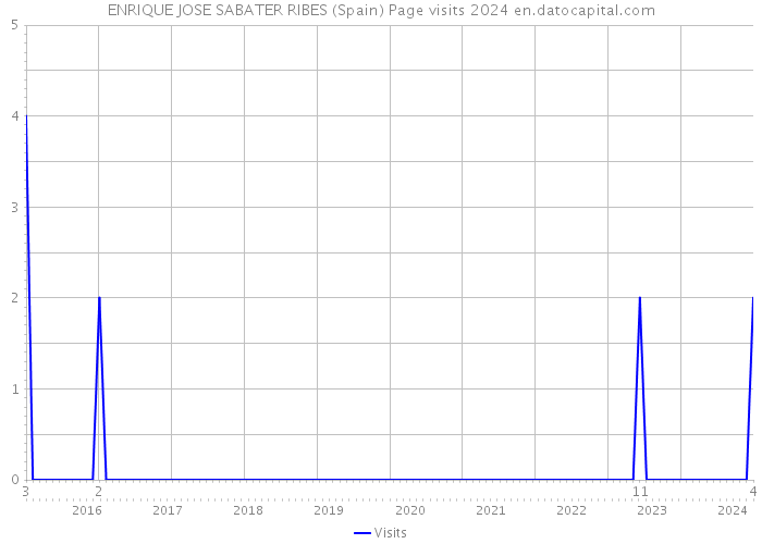 ENRIQUE JOSE SABATER RIBES (Spain) Page visits 2024 