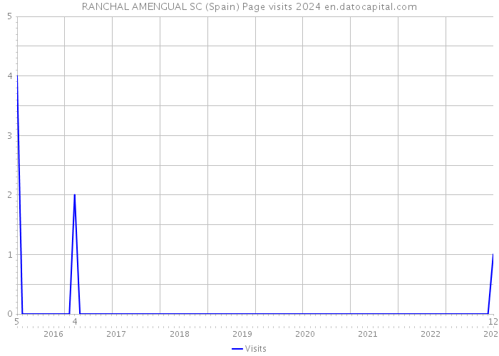RANCHAL AMENGUAL SC (Spain) Page visits 2024 