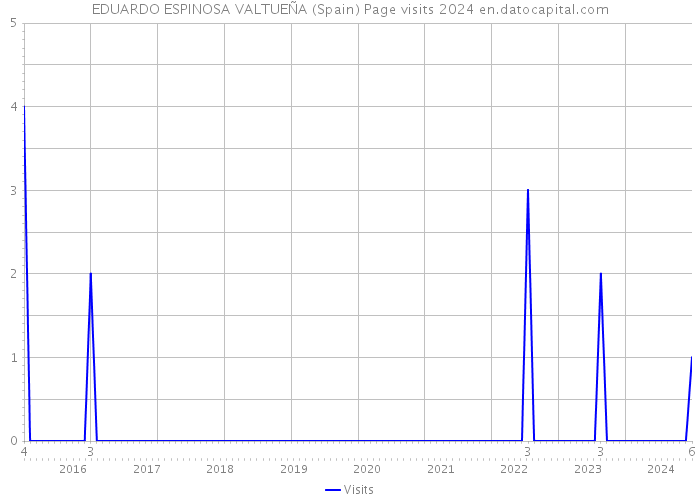 EDUARDO ESPINOSA VALTUEÑA (Spain) Page visits 2024 