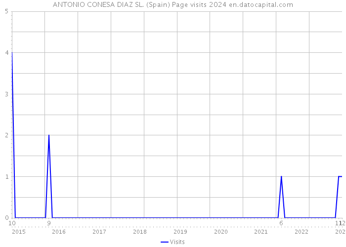 ANTONIO CONESA DIAZ SL. (Spain) Page visits 2024 