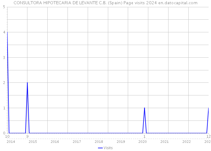 CONSULTORA HIPOTECARIA DE LEVANTE C.B. (Spain) Page visits 2024 