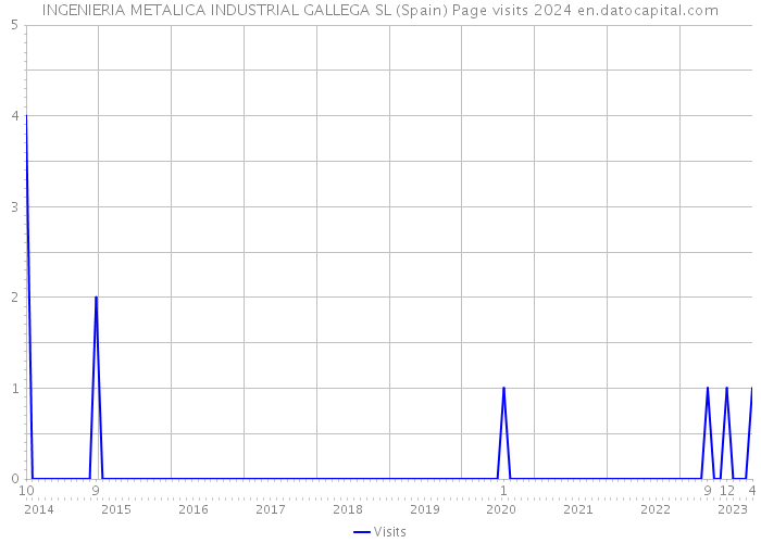 INGENIERIA METALICA INDUSTRIAL GALLEGA SL (Spain) Page visits 2024 